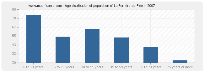 Age distribution of population of La Ferrière-de-Flée in 2007